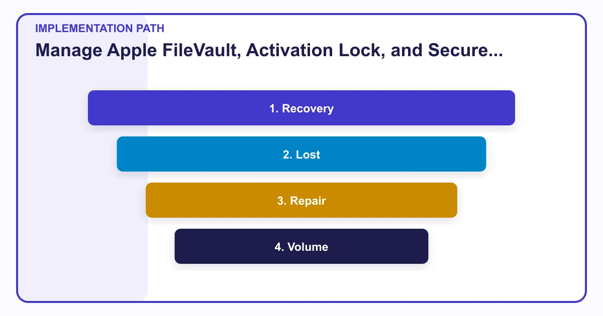 Manage Apple FileVault, Activation Lock, and Secure Device Turnover implementation path covering Recovery, Lost, Repair, Volume