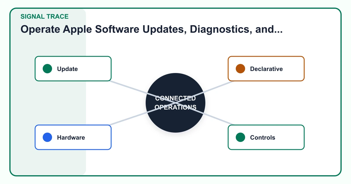 Operate Apple Software Updates, Diagnostics, and Repair Escalation signal trace covering Update, Declarative, Hardware, Controls