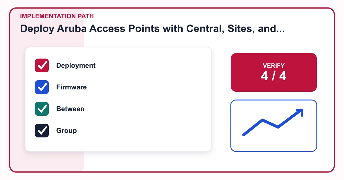 Deploy Aruba Access Points with Central, Sites, and AirMatch implementation path covering Deployment, Firmware, Between, Group