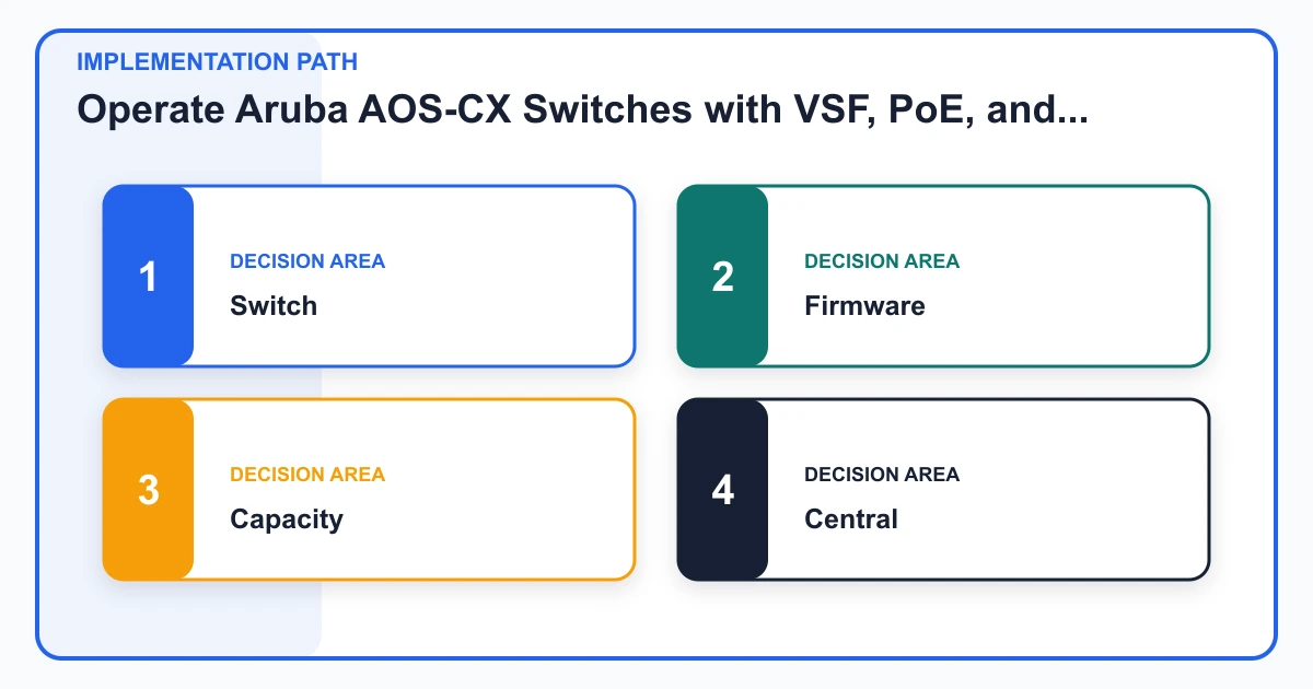 Operate Aruba AOS-CX Switches with VSF, PoE, and Checkpoints implementation path covering Switch, Firmware, Capacity, Central