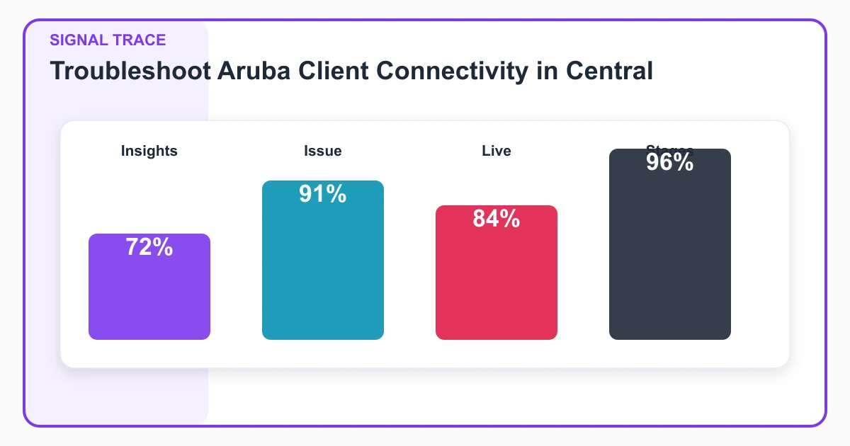Troubleshoot Aruba Client Connectivity in Central signal trace covering Insights, Issue, Live, Stages