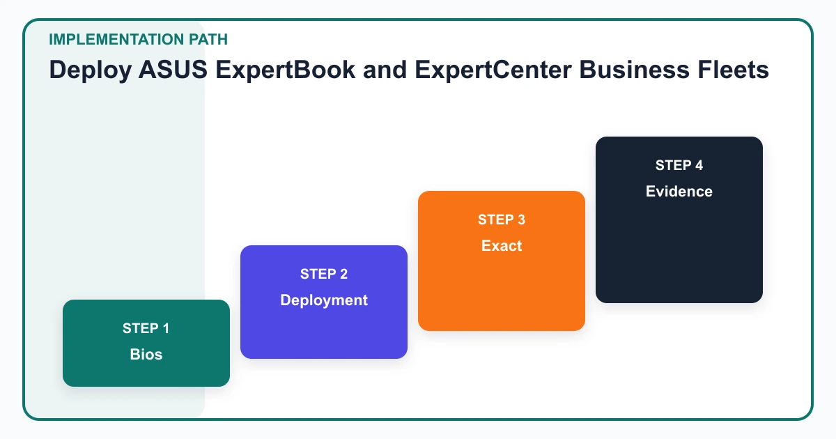Deploy ASUS ExpertBook and ExpertCenter Business Fleets implementation path covering Bios, Deployment, Exact, Evidence