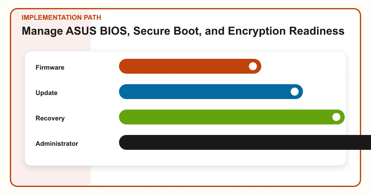 Manage ASUS BIOS, Secure Boot, and Encryption Readiness implementation path covering Firmware, Update, Recovery, Administrator