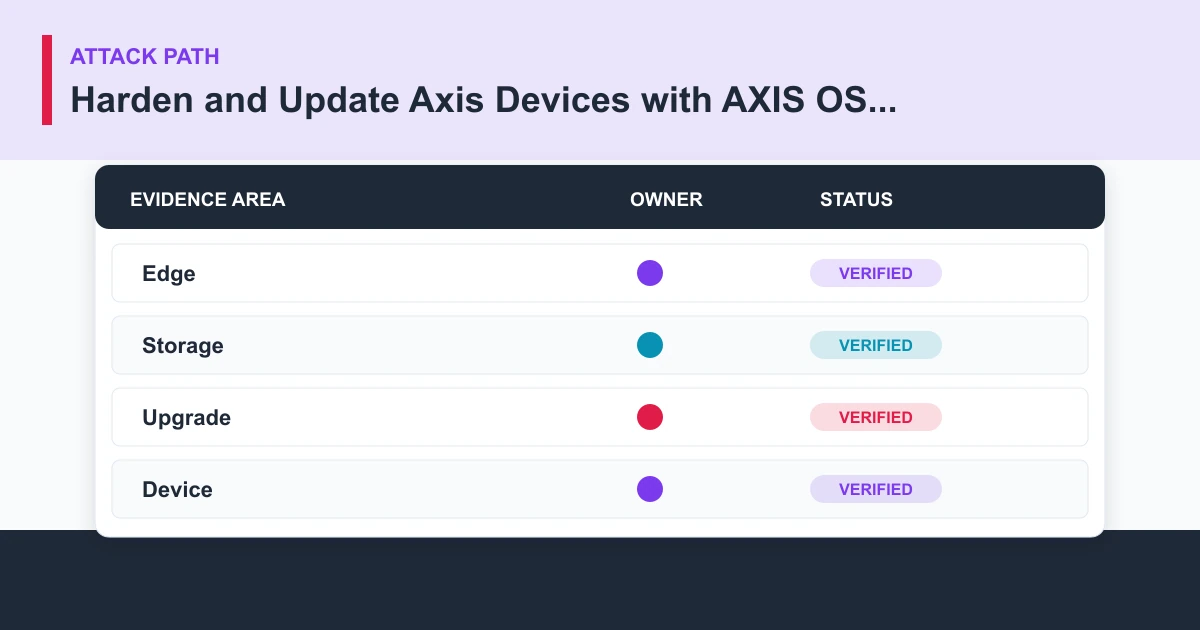 Harden and Update Axis Devices with AXIS OS Lifecycle Controls attack path covering Edge, Storage, Upgrade, Device