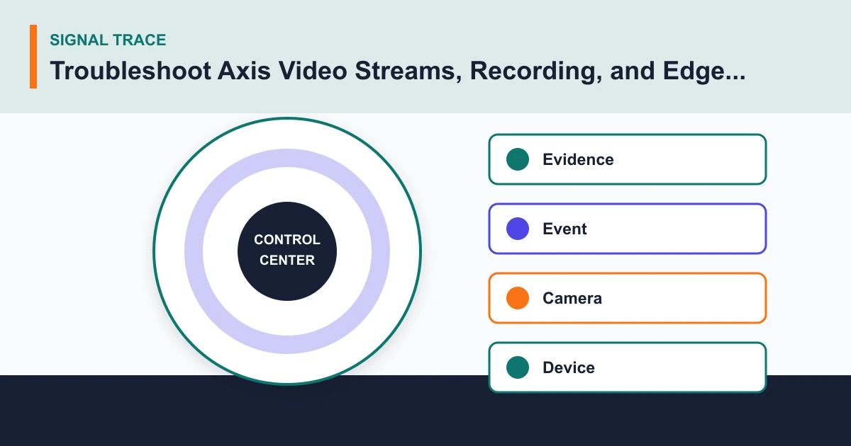 Troubleshoot Axis Video Streams, Recording, and Edge Storage signal trace covering Evidence, Event, Camera, Device