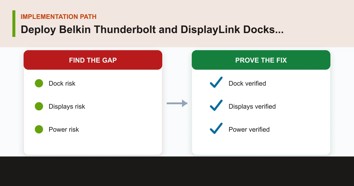 Deploy Belkin Thunderbolt and DisplayLink Docks Across Laptop Fleets implementation path covering Dock, Displays, Power, Cable