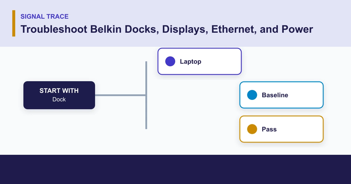 Troubleshoot Belkin Docks, Displays, Ethernet, and Power signal trace covering Dock, Laptop, Baseline, Pass