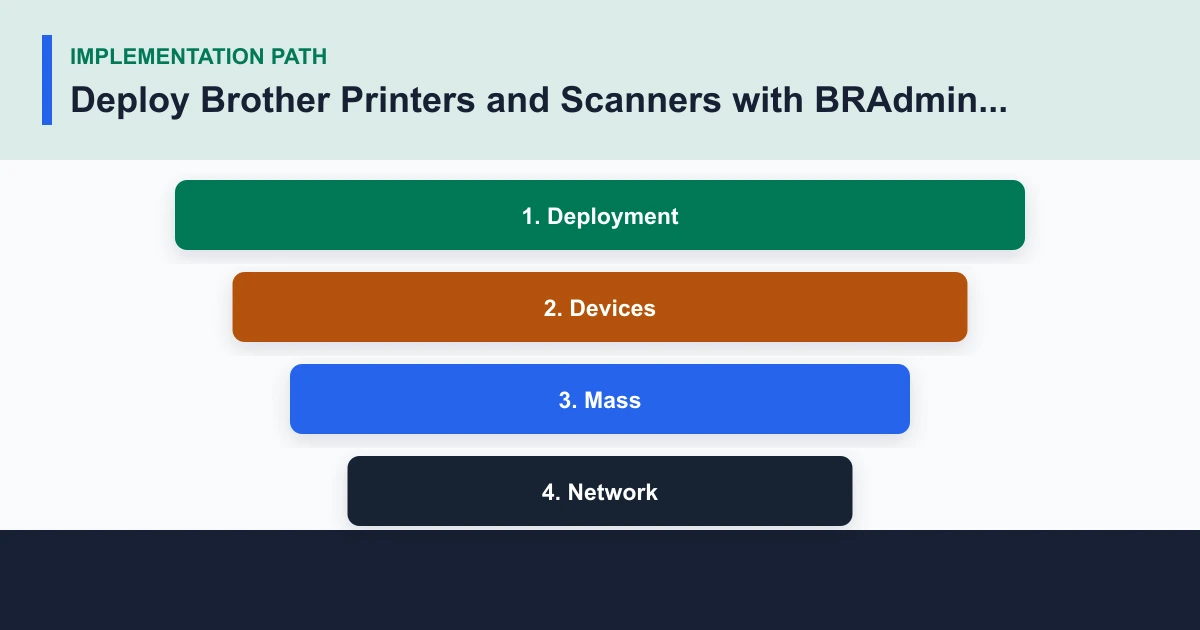 Deploy Brother Printers and Scanners with BRAdmin Professional 4 implementation path covering Deployment, Devices, Mass, Network