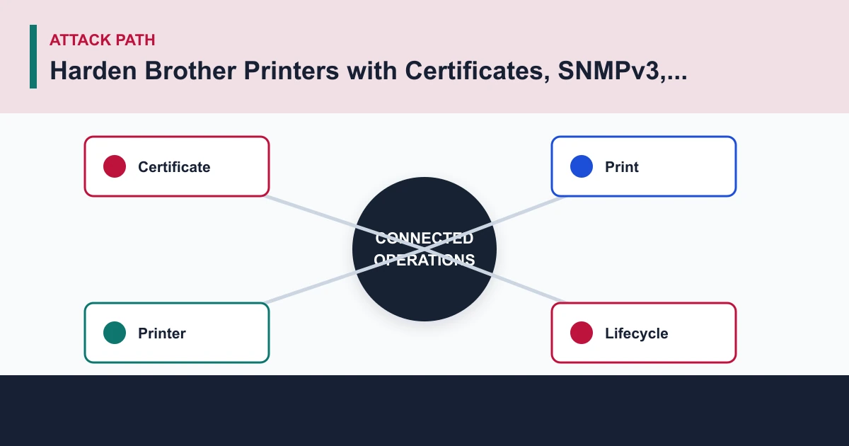 Harden Brother Printers with Certificates, SNMPv3, and 802.1X attack path covering Certificate, Print, Printer, Lifecycle