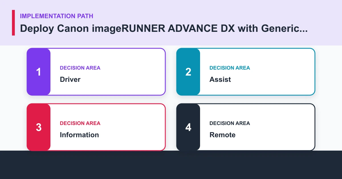 Deploy Canon imageRUNNER ADVANCE DX with Generic Plus Drivers implementation path covering Driver, Assist, Information, Remote