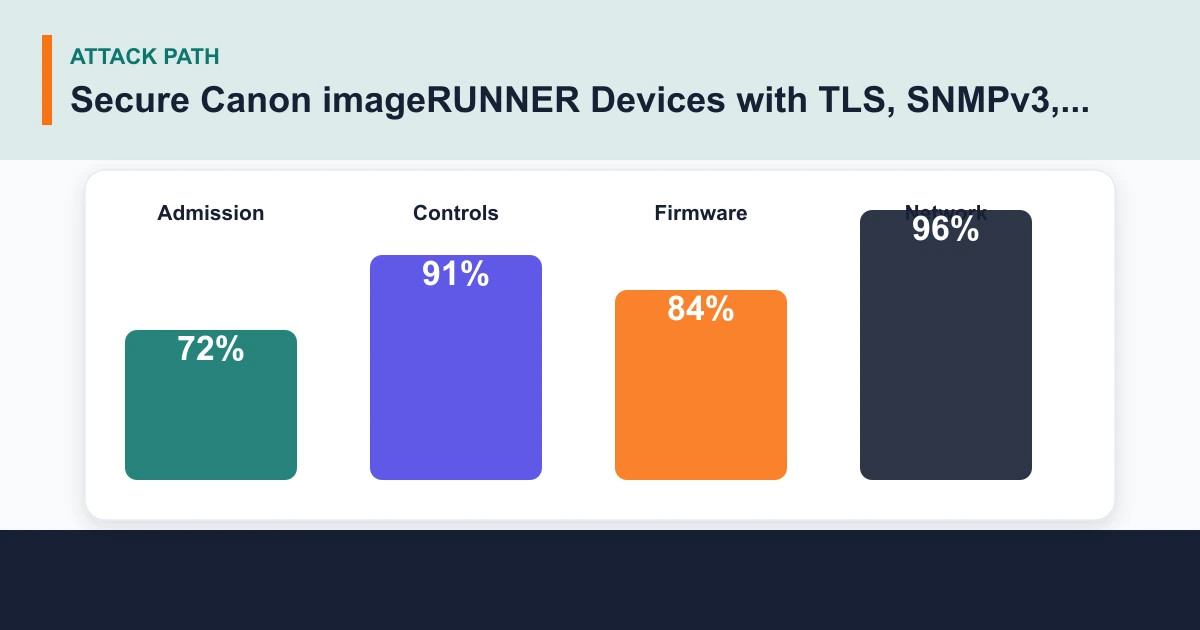 Secure Canon imageRUNNER Devices with TLS, SNMPv3, and Department IDs attack path covering Admission, Controls, Firmware, Network