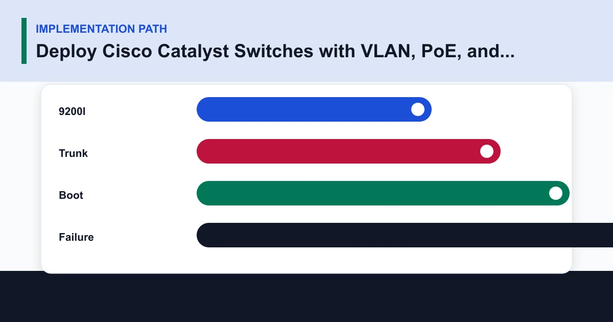 Deploy Cisco Catalyst Switches with VLAN, PoE, and StackWise Planning implementation path covering 9200l, Trunk, Boot, Failure
