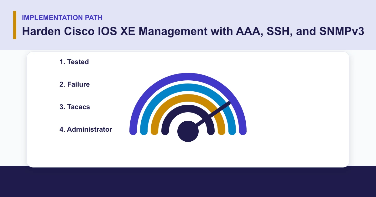 Harden Cisco IOS XE Management with AAA, SSH, and SNMPv3 implementation path covering Tested, Failure, Tacacs, Administrator