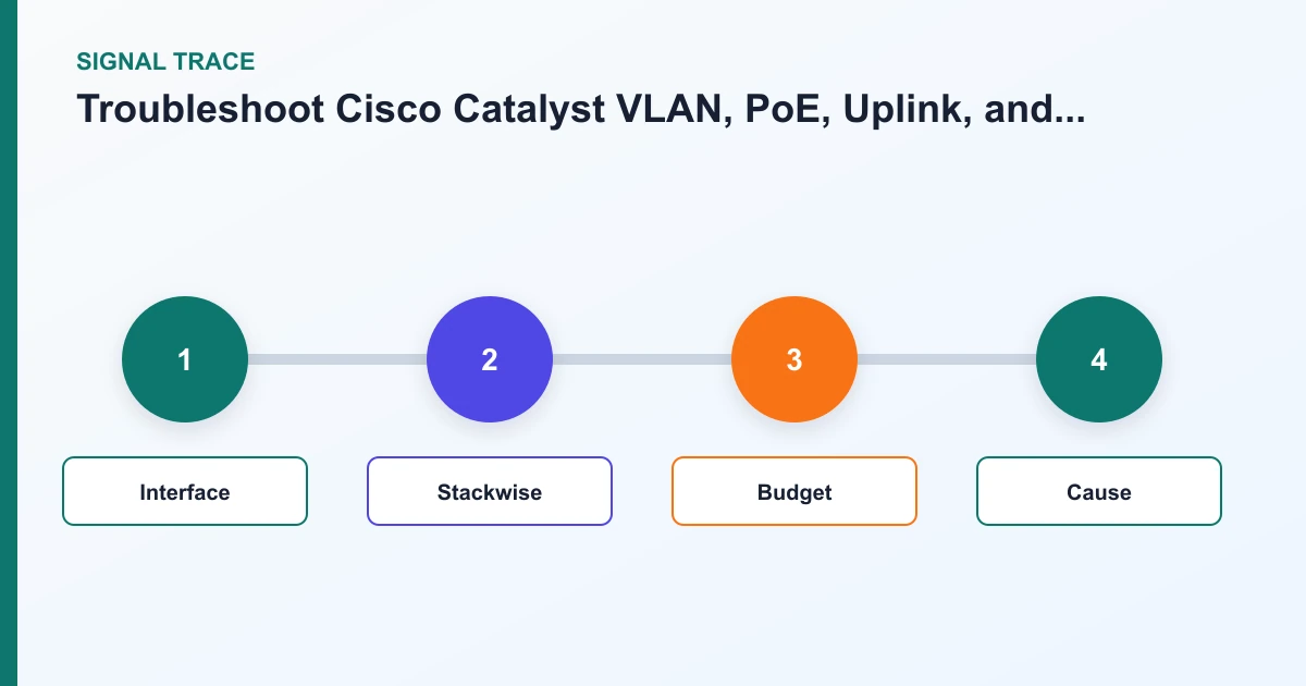 Troubleshoot Cisco Catalyst VLAN, PoE, Uplink, and Stack Failures signal trace covering Interface, Stackwise, Budget, Cause