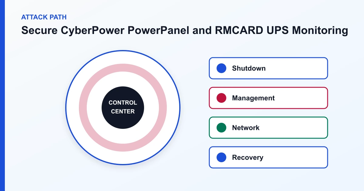 Secure CyberPower PowerPanel and RMCARD UPS Monitoring attack path covering Shutdown, Management, Network, Recovery
