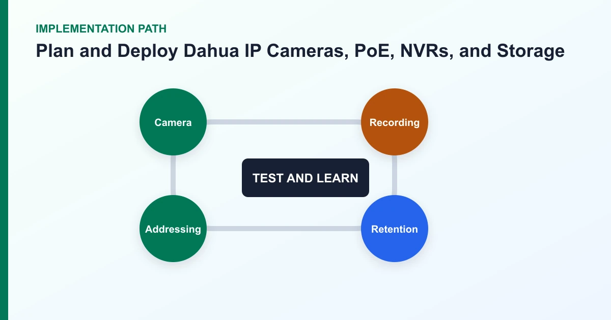 Plan and Deploy Dahua IP Cameras, PoE, NVRs, and Storage implementation path covering Camera, Recording, Retention, Addressing