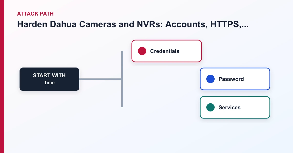 Harden Dahua Cameras and NVRs: Accounts, HTTPS, ONVIF, and Firmware attack path covering Time, Credentials, Password, Services