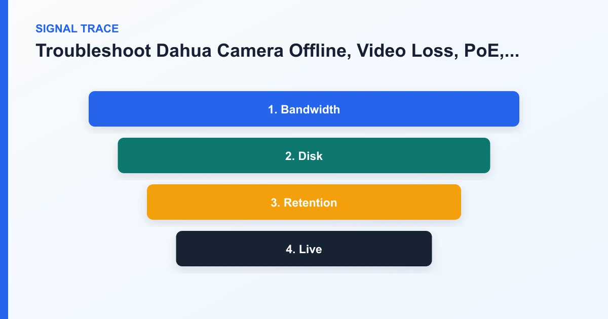 Troubleshoot Dahua Camera Offline, Video Loss, PoE, and Storage Problems signal trace covering Bandwidth, Disk, Retention, Live