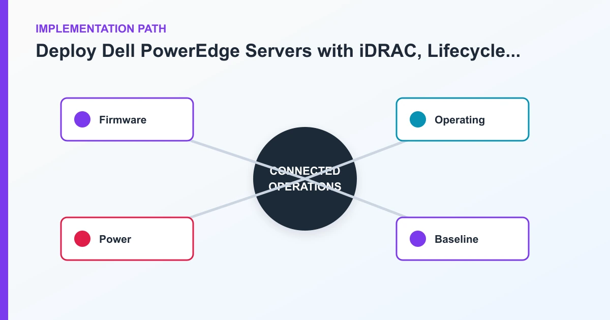 Deploy Dell PowerEdge Servers with iDRAC, Lifecycle Controller, and RAID implementation path covering Firmware, Operating, Power, Baseline