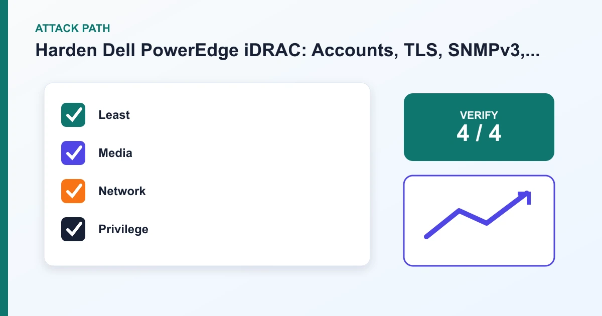 Harden Dell PowerEdge iDRAC: Accounts, TLS, SNMPv3, and Firmware attack path covering Least, Media, Network, Privilege