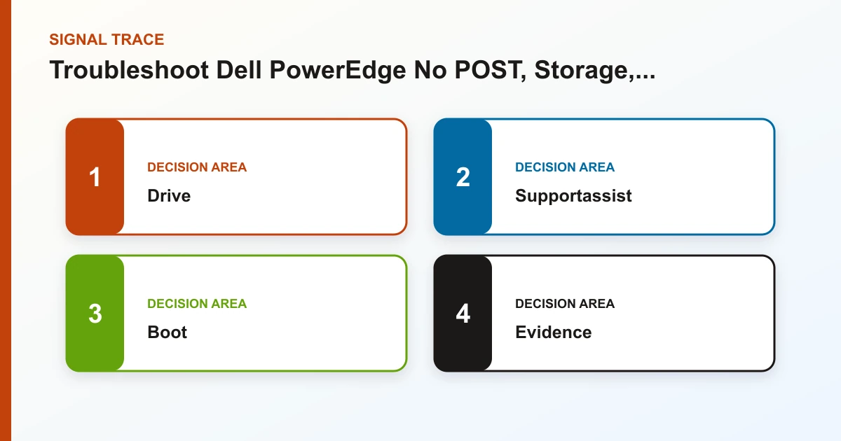 Troubleshoot Dell PowerEdge No POST, Storage, Memory, and Thermal Faults signal trace covering Drive, Supportassist, Boot, Evidence