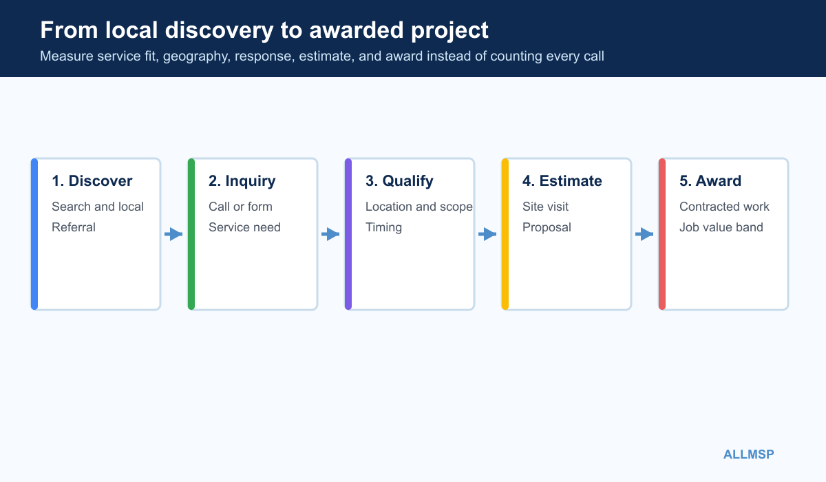 Construction marketing measurement diagram connecting local search inquiry qualification site visit estimate and awarded project