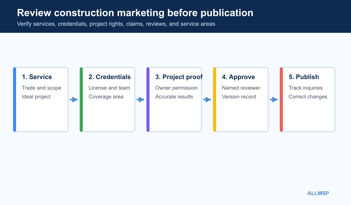 Construction marketing review diagram for services licenses project permissions claims reviews approval and publication
