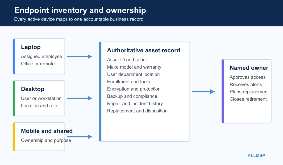Device management diagram mapping laptops desktops mobile and shared devices to an authoritative asset record and named owner