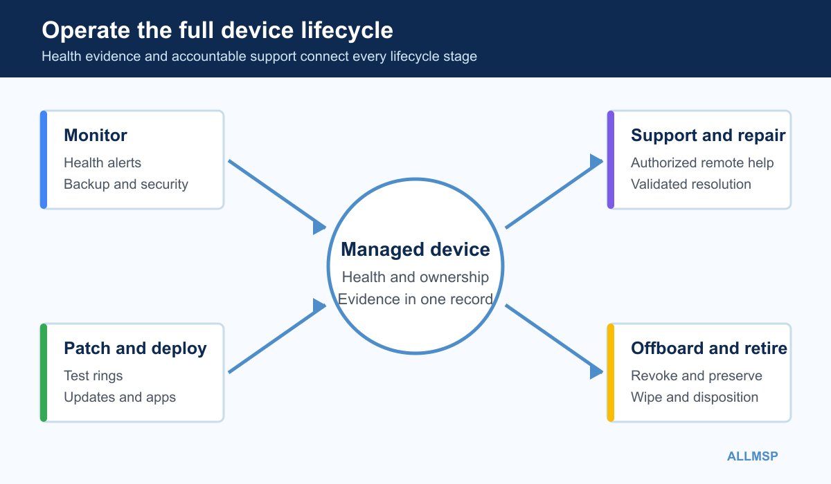 Managed device lifecycle diagram covering monitoring patching backup support incident response offboarding and secure retirement