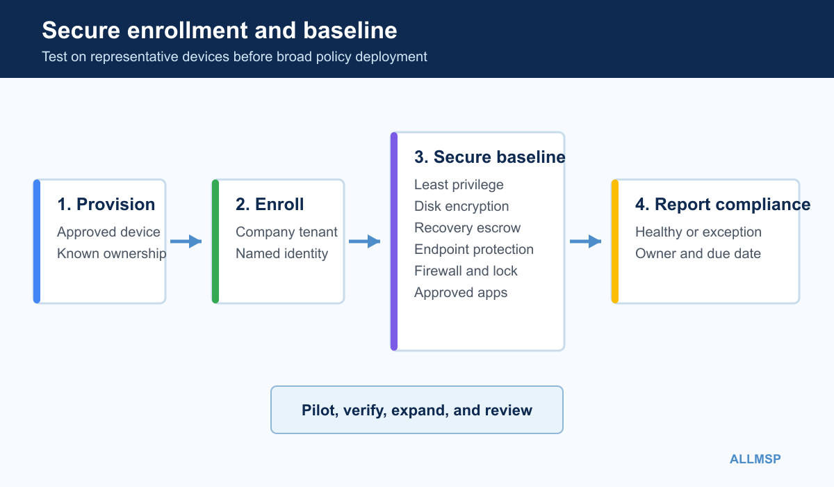 Secure device enrollment diagram covering company tenant identity least privilege encryption endpoint protection and compliance