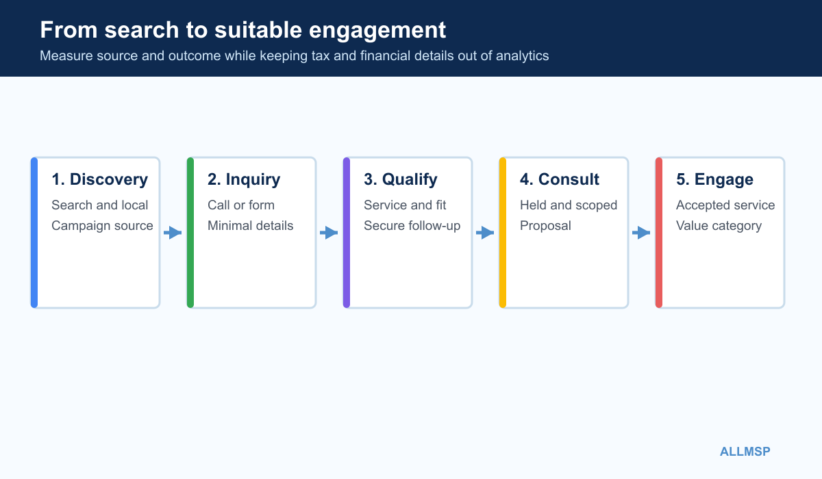 Financial professional marketing measurement diagram connecting search local profile inquiry consultation engagement and client outcome