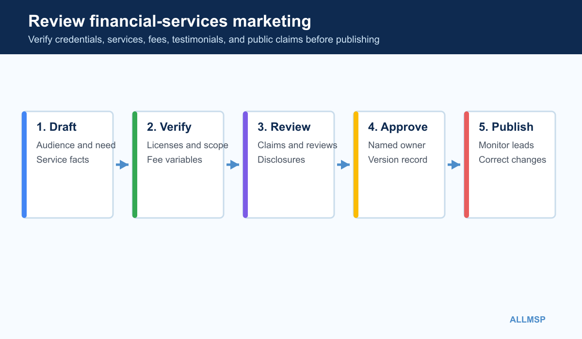 CPA and financial firm marketing review diagram for service claims credentials fees testimonials approval and publication