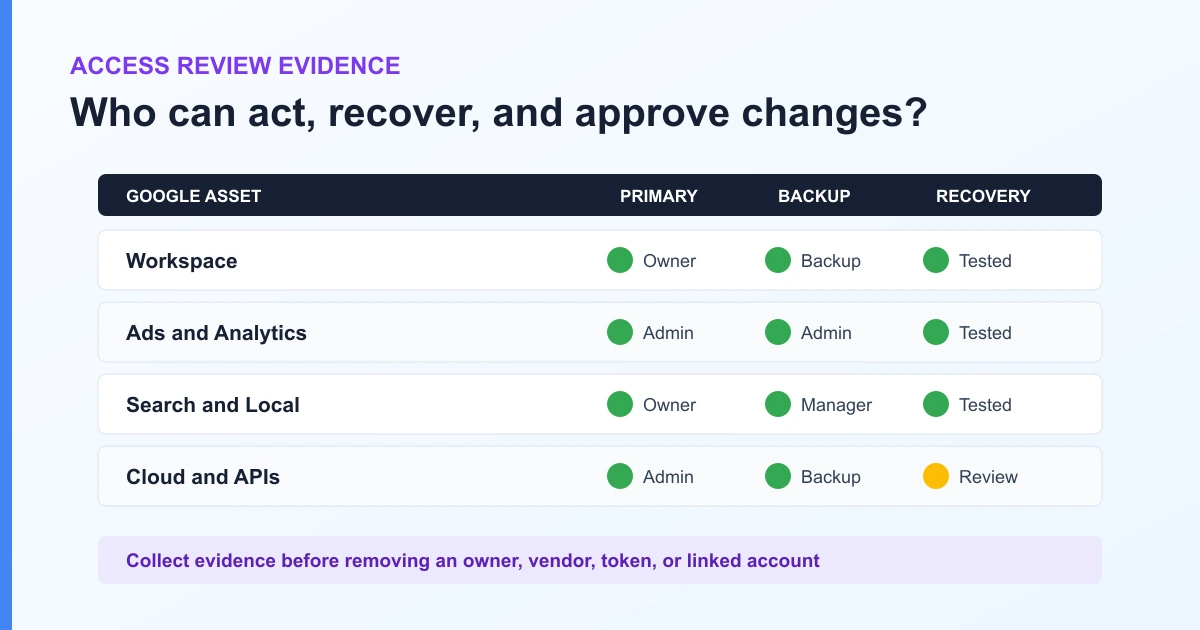 Google account access audit matrix showing primary owners, backup administrators, and tested recovery for critical business services