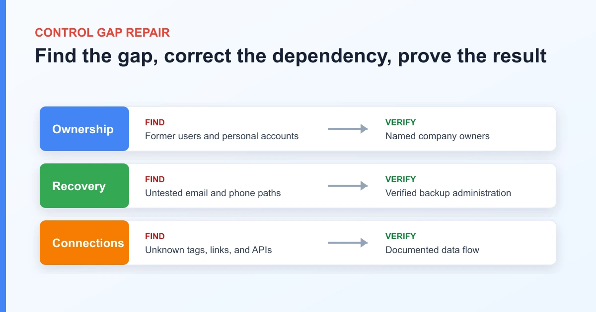 Google account control gap repair workflow for ownership, recovery, and connected data