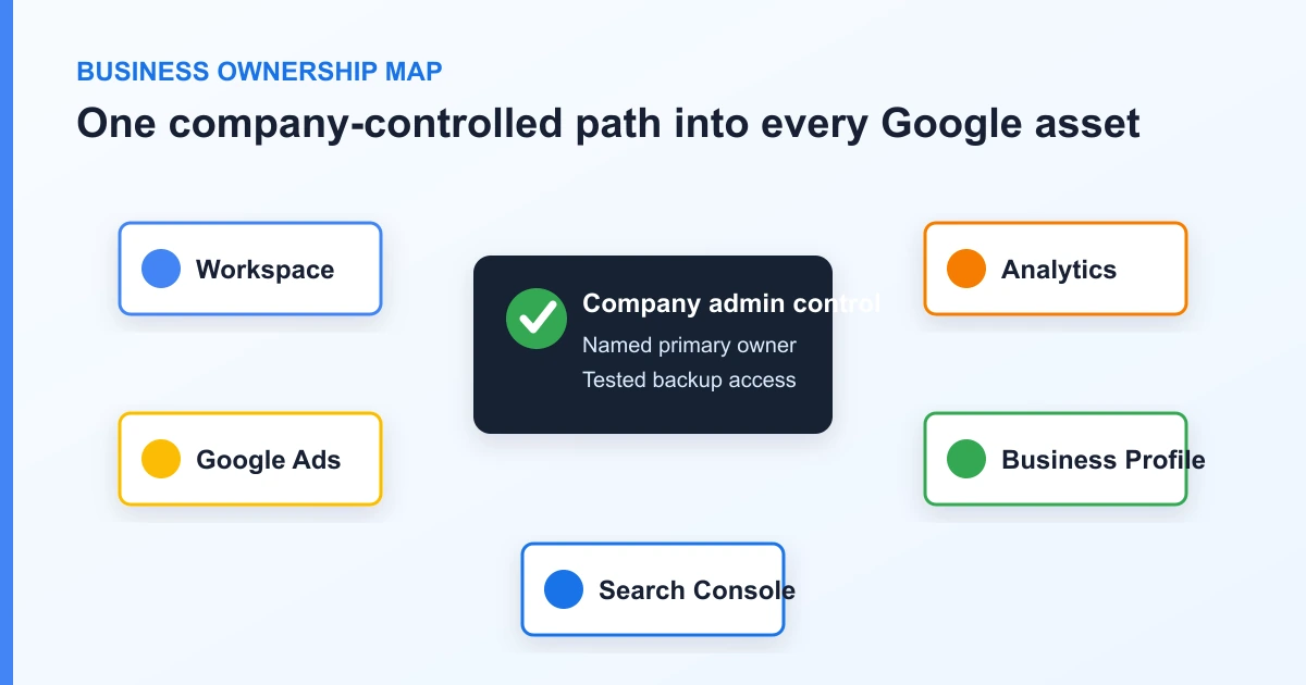 Google business account ownership map connecting a company-controlled administrator to Workspace, Ads, Analytics, Business Profile, Search Console, and Cloud