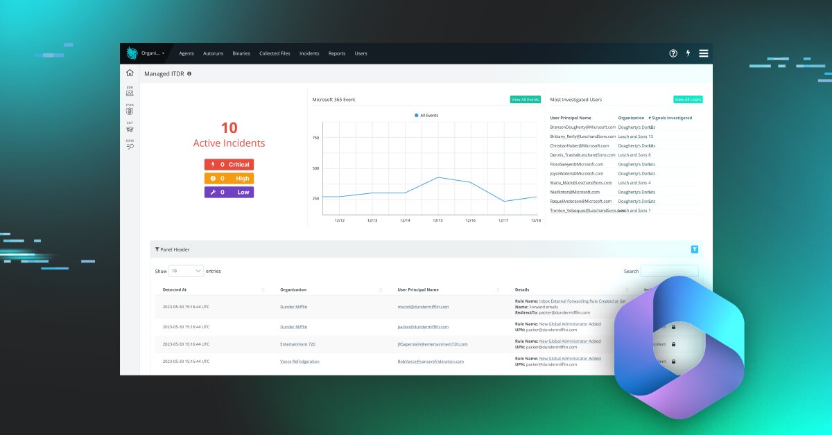 Huntress Managed ITDR dashboard showing identity incidents Microsoft 365 events and investigated users