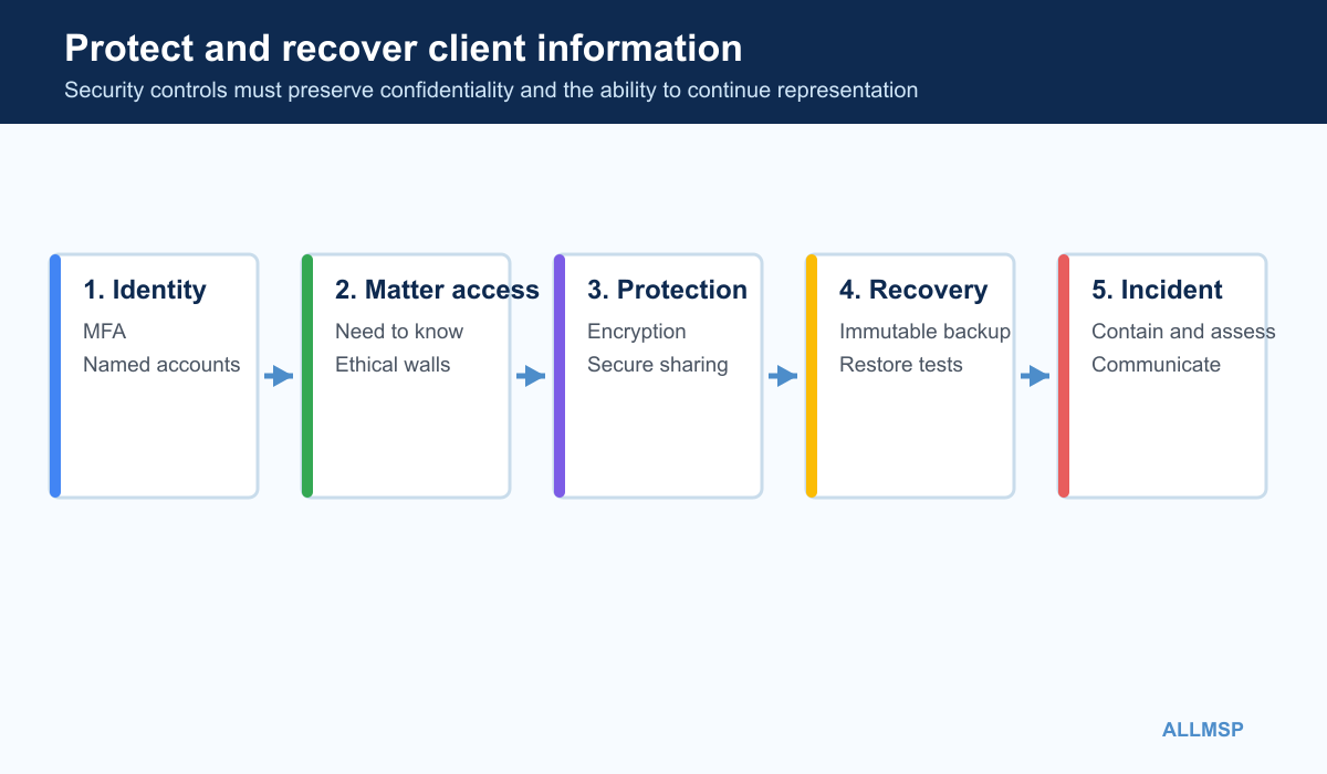 Law firm client data protection diagram covering identity matter access encryption backup restore and incident response