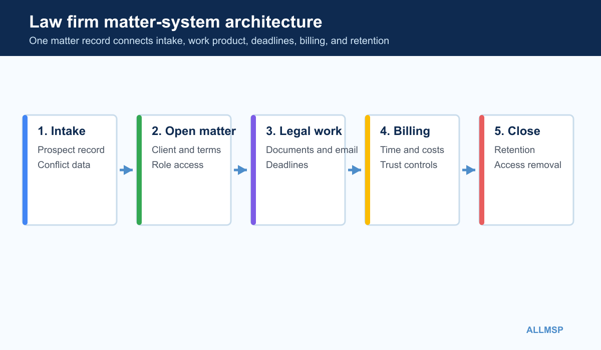 Law firm system map connecting intake conflicts matters documents communications deadlines billing and records