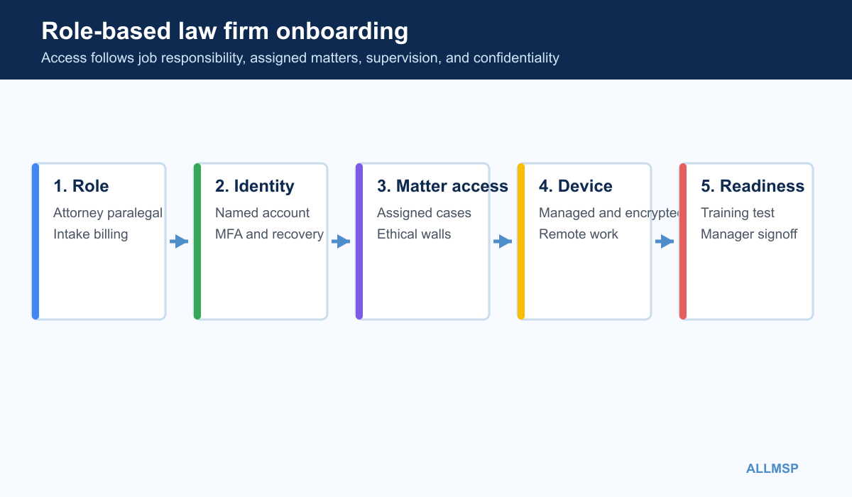 Law firm onboarding diagram mapping attorneys paralegals intake billing and temporary staff to approved matter access and devices