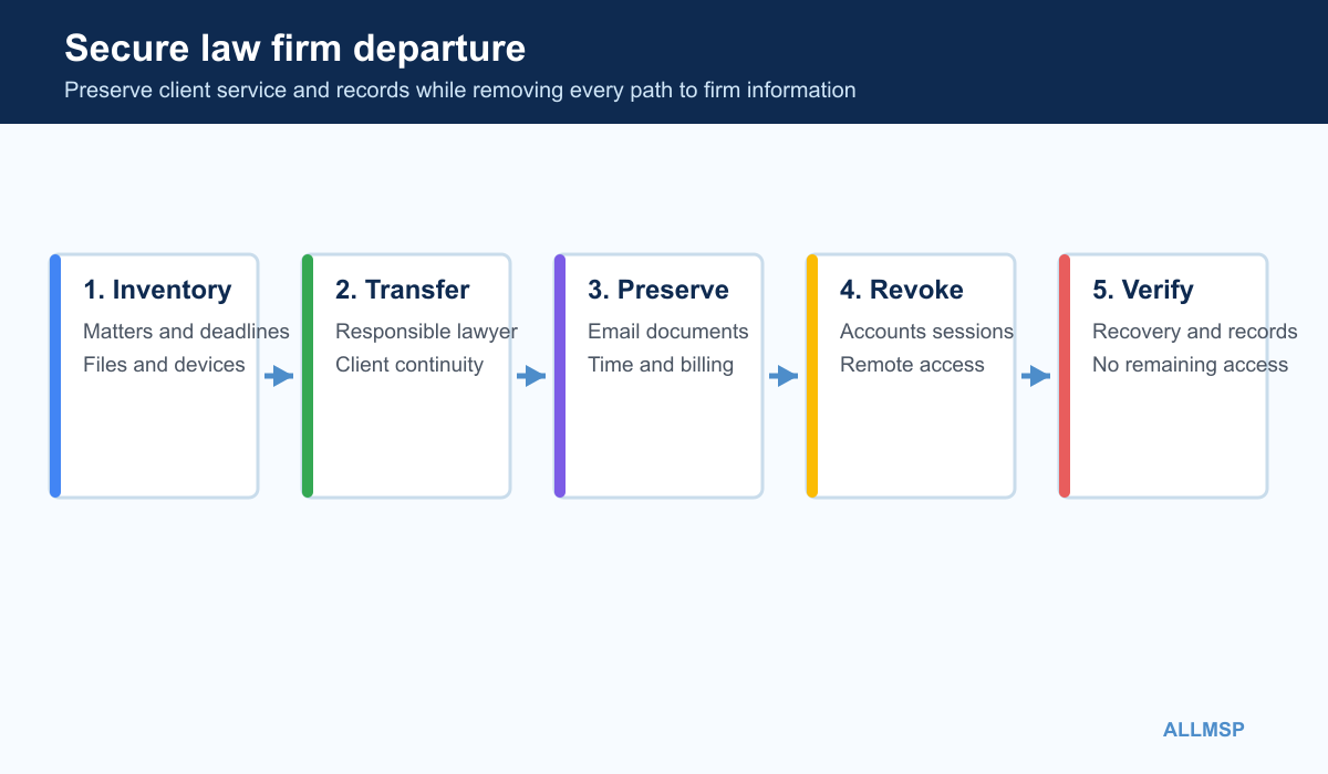 Law firm employee departure diagram for matter transfer email calendar documents billing devices credentials and client continuity