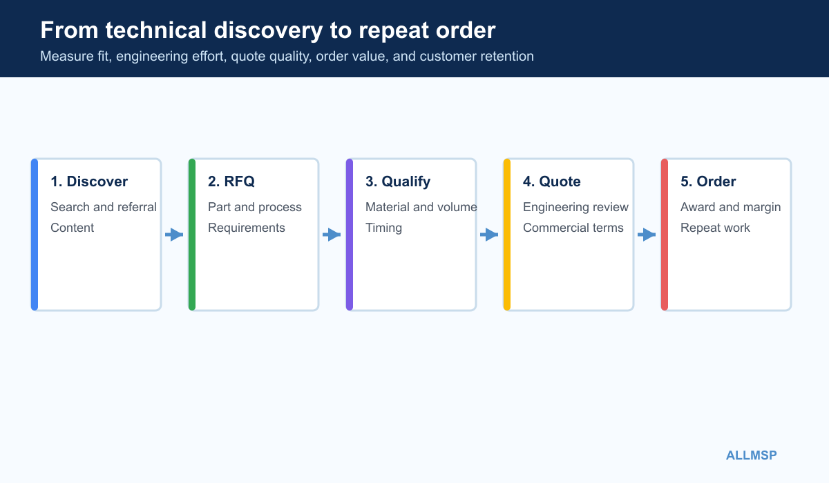 Manufacturing marketing measurement from technical discovery through qualified RFQ quote sample order and repeat business
