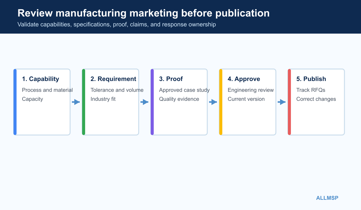 Manufacturing marketing review for capabilities specifications certifications claims project proof and approval