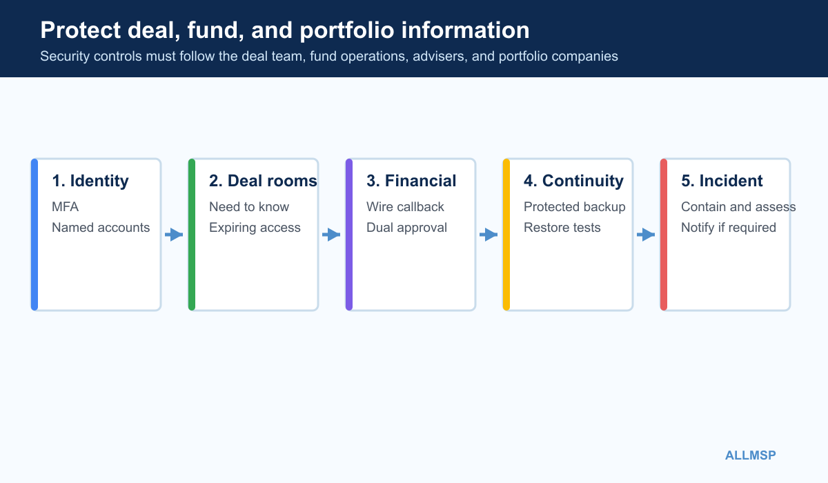 Private equity security diagram covering identity deal rooms wire approval monitoring portfolio continuity and incident response