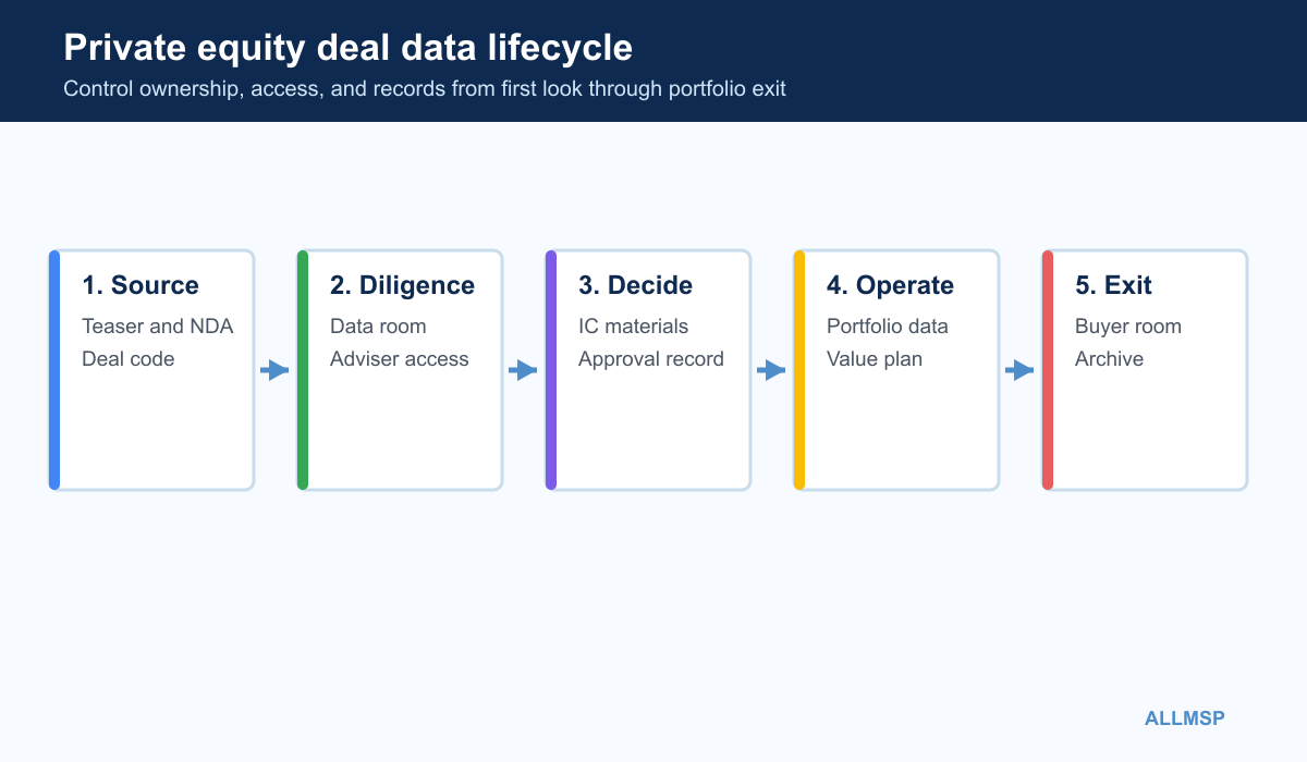 Private equity deal workflow connecting sourcing diligence investment approval closing portfolio oversight and exit records