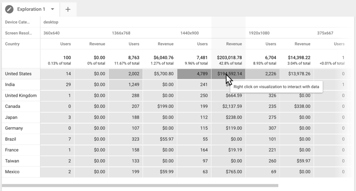 Google Analytics Help example of a free-form exploration table with country, screen-resolution, user and revenue columns.