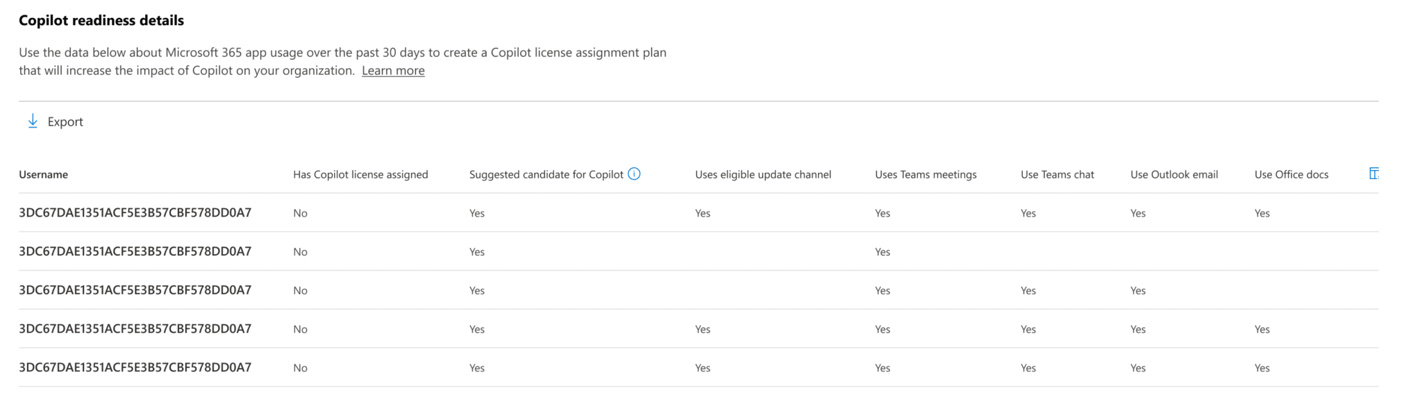 Microsoft Copilot readiness-details report with columns for assigned licenses, suggested candidates, update channels and Microsoft 365 application use.