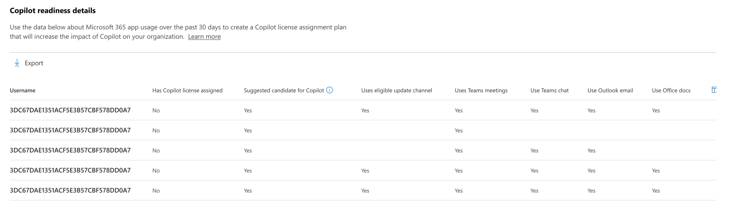 Microsoft Copilot readiness-details report with columns for assigned licenses, suggested candidates, update channels and Microsoft 365 application use.