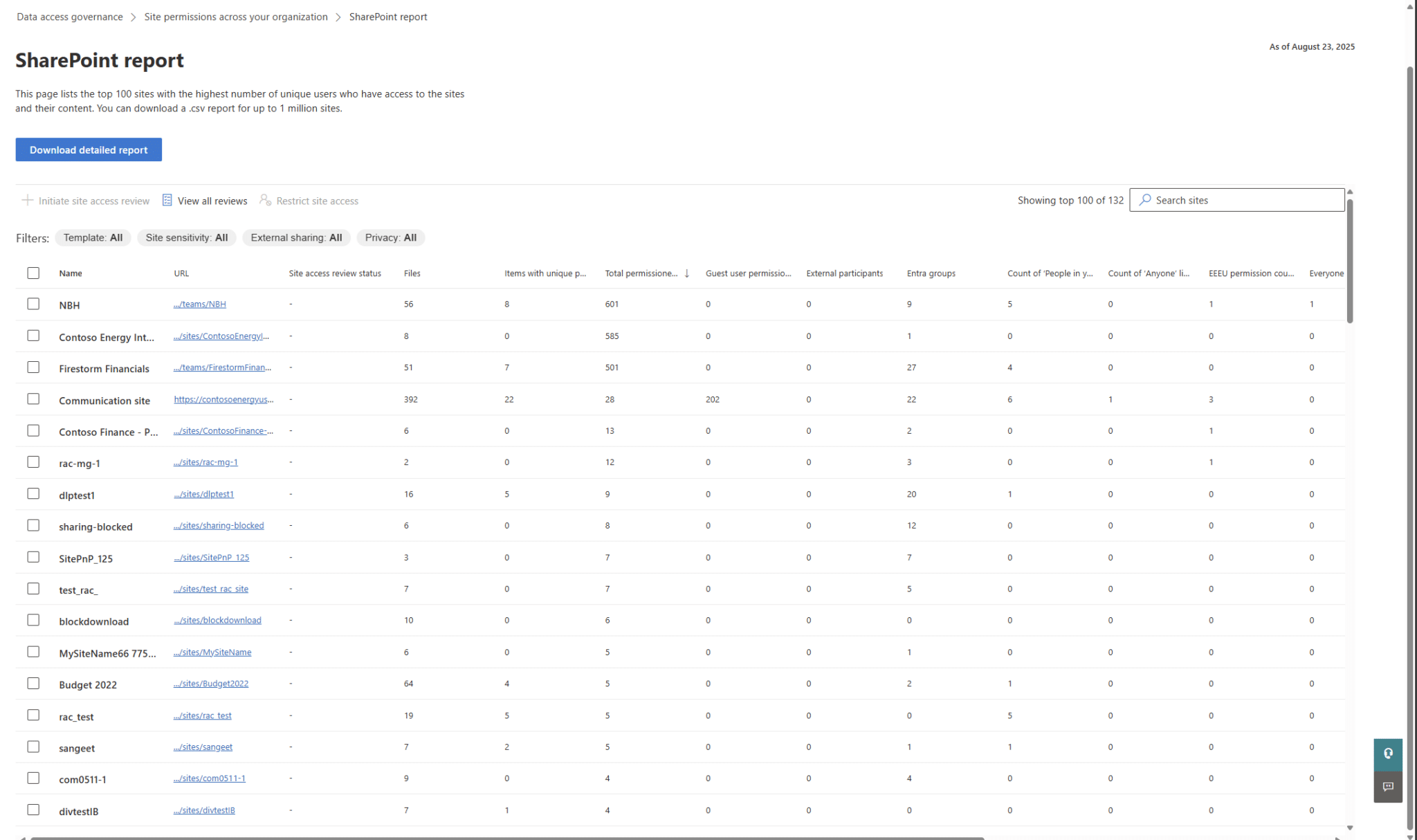 SharePoint admin-center site-permissions report listing sites, permissioned users, guest access and sharing-link counts.