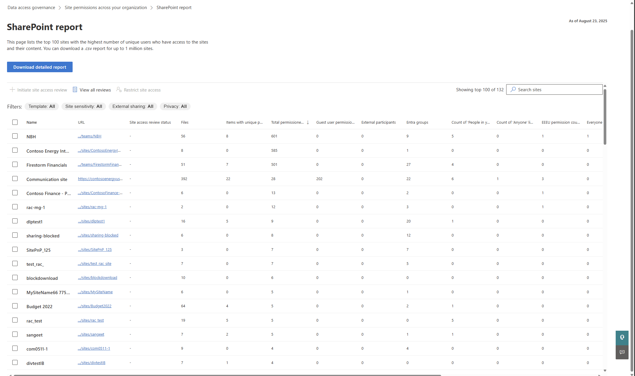 SharePoint admin-center site-permissions report listing sites, permissioned users, guest access and sharing-link counts.