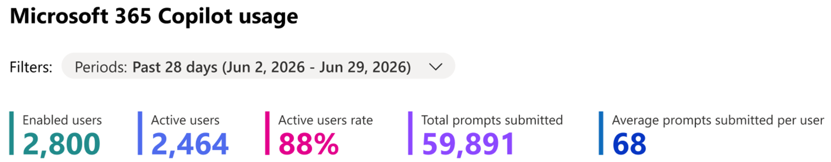 Microsoft Copilot usage report example showing enabled users, active users, active-user rate and prompt counts.